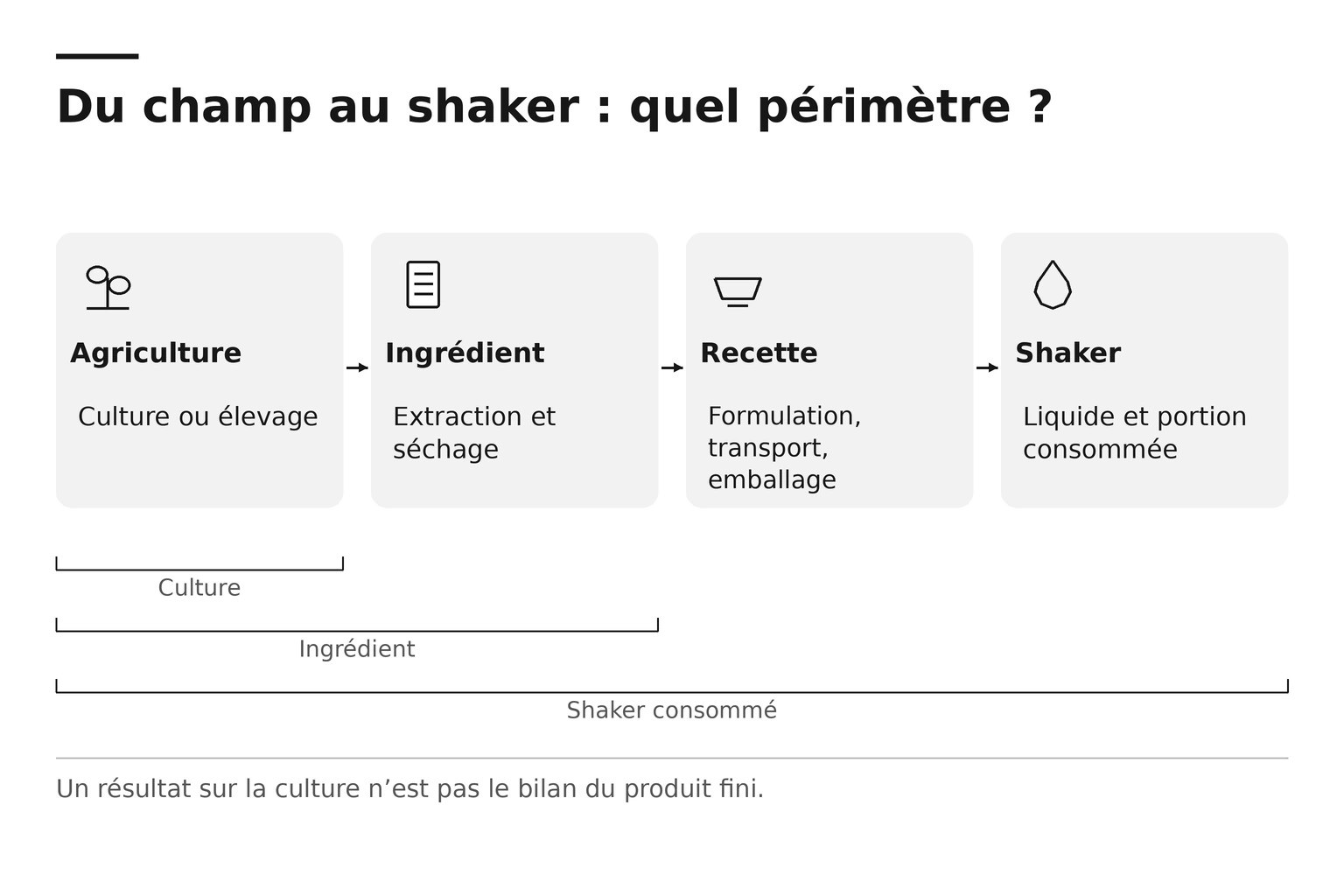 Chaîne agriculture, extraction, recette et consommation montrant les différents périmètres d'une comparaison.