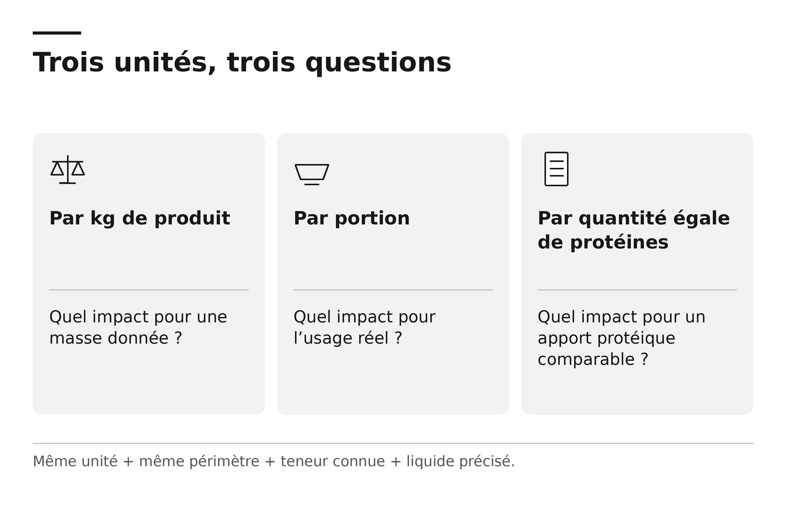 Comparaison des unités par kilogramme de produit, par portion et par quantité égale de protéines.